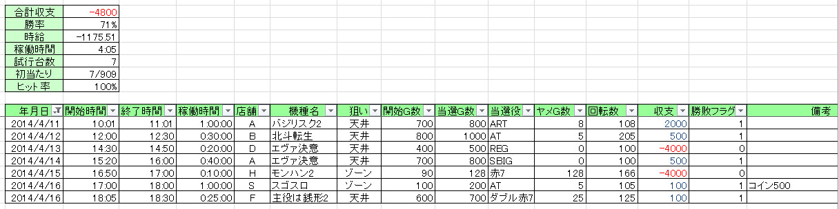 Excelで作ろう パチスロ収支表 真パチスロ備忘録